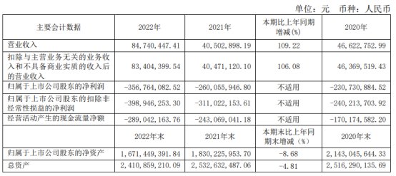 破发股前沿生物连连亏 上市即巅峰募18亿瑞银证券保荐