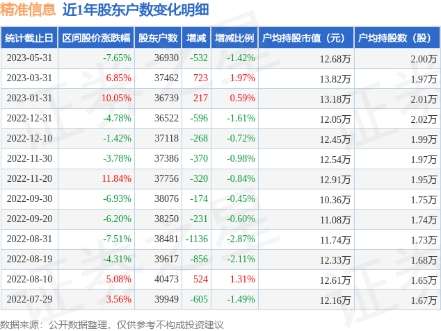 精准信息(300099)5月31日股东户数3.69万户，较上期减少1.42%