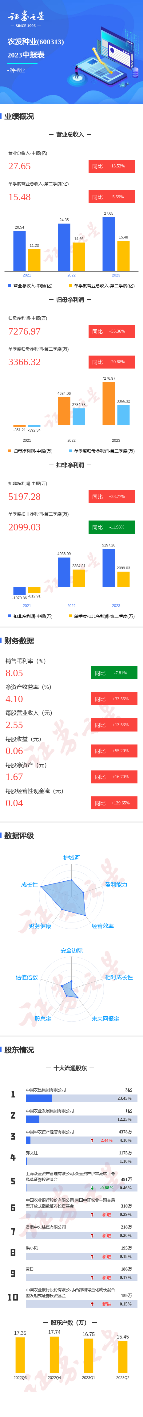 图解农发种业中报：第二季度单季净利润同比增20.88%