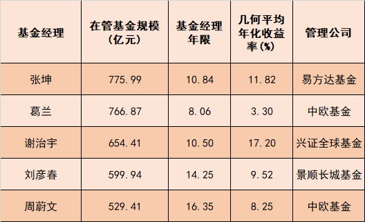 手握3300亿！5位基金经理跻身顶流