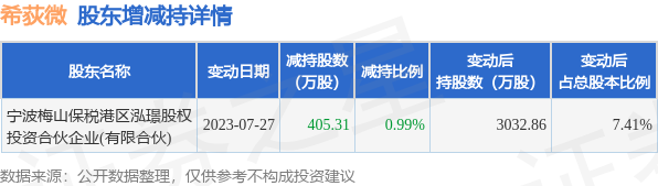 7月27日希荻微发布公告，其股东减持405.31万股