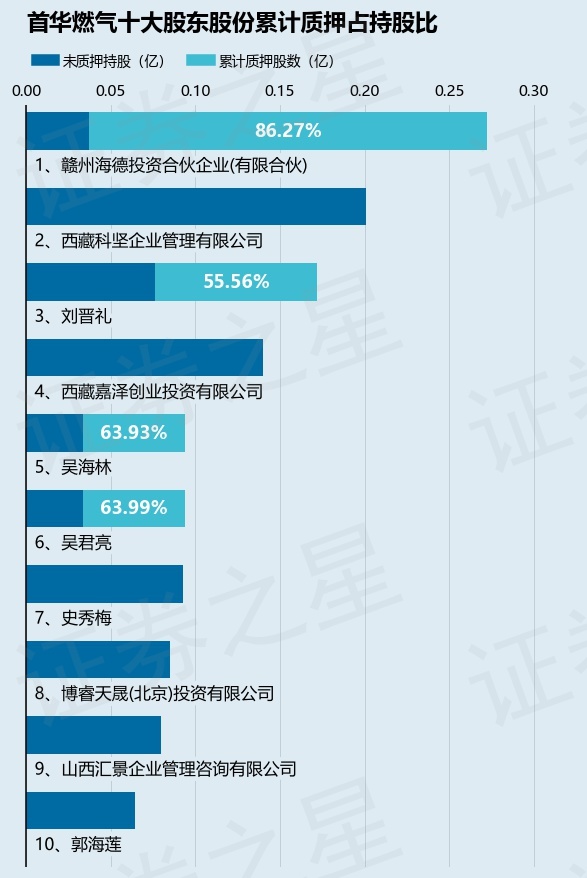 首华燃气（300483）股东赣州海德投资合伙企业(有限合伙)质押2348万股，占总股本8.74%