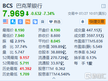 巴克莱跌7.3% Q2除税前利润略低于预期