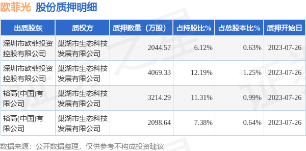 欧菲光（002456）2名股东合计质押1.14亿股，占总股本3.51%
