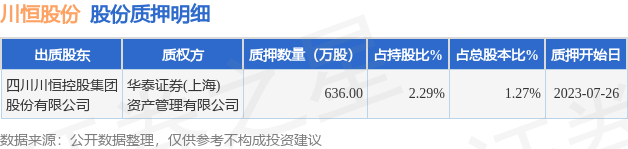 川恒股份（002895）股东四川川恒控股集团股份有限公司质押636万股，占总股本1.27%
