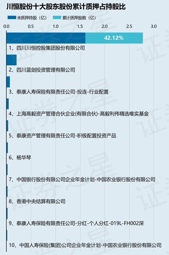 川恒股份（002895）股东四川川恒控股集团股份有限公司质押636万股，占总股本1.27%