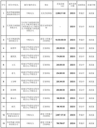 苏州天沃科技股份有限公司重大诉讼、仲裁情况的公告