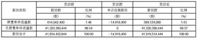 中国建筑股份有限公司股权激励部分限制性股票回购注销实施公告