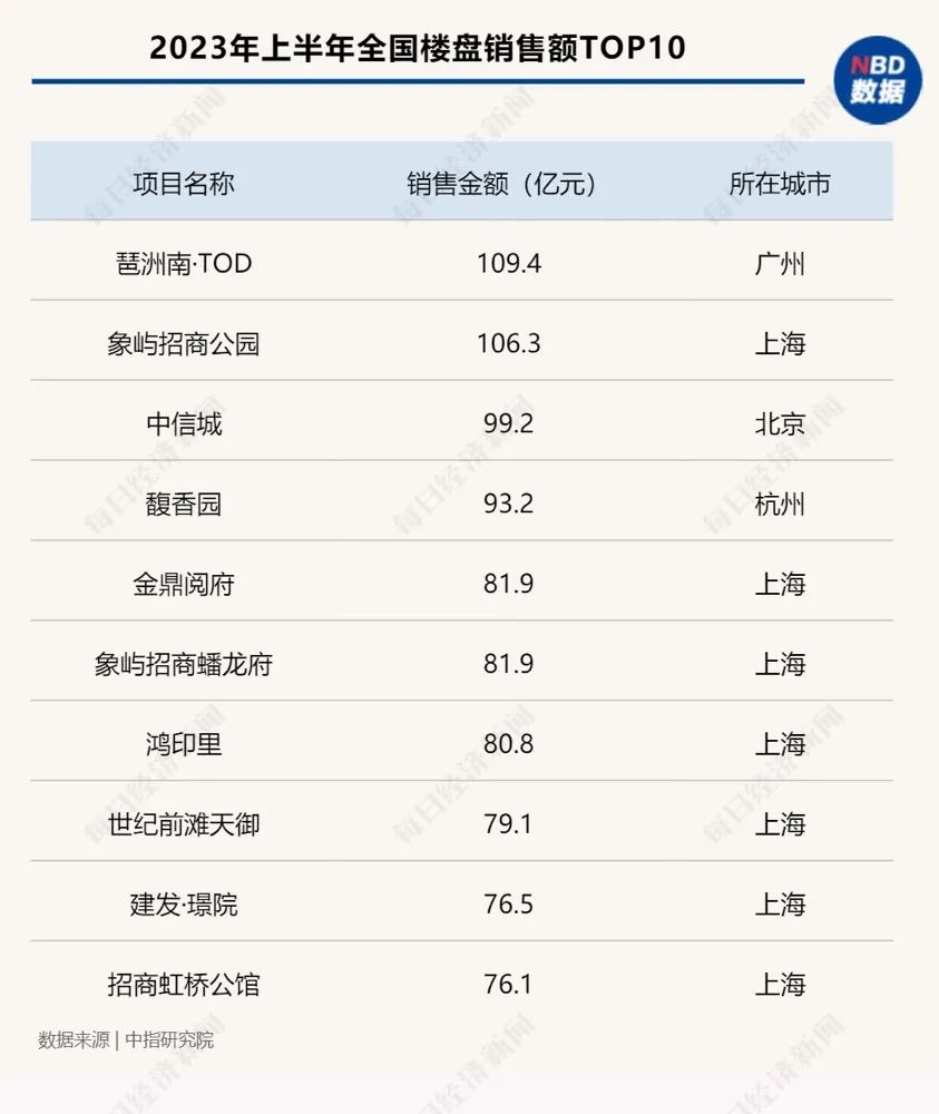艰难的上半年，开发商的房子卖得怎么样？物业、家居行业还好吗
