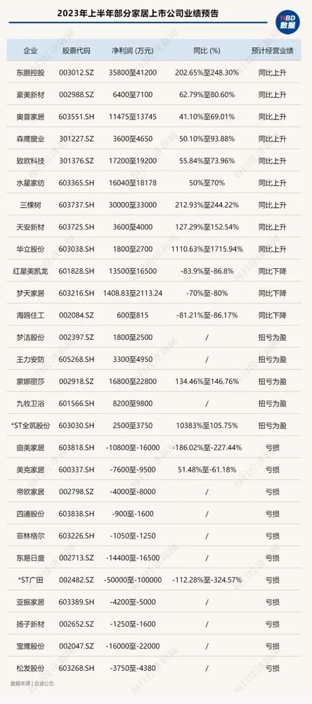 艰难的上半年，开发商的房子卖得怎么样？物业、家居行业还好吗