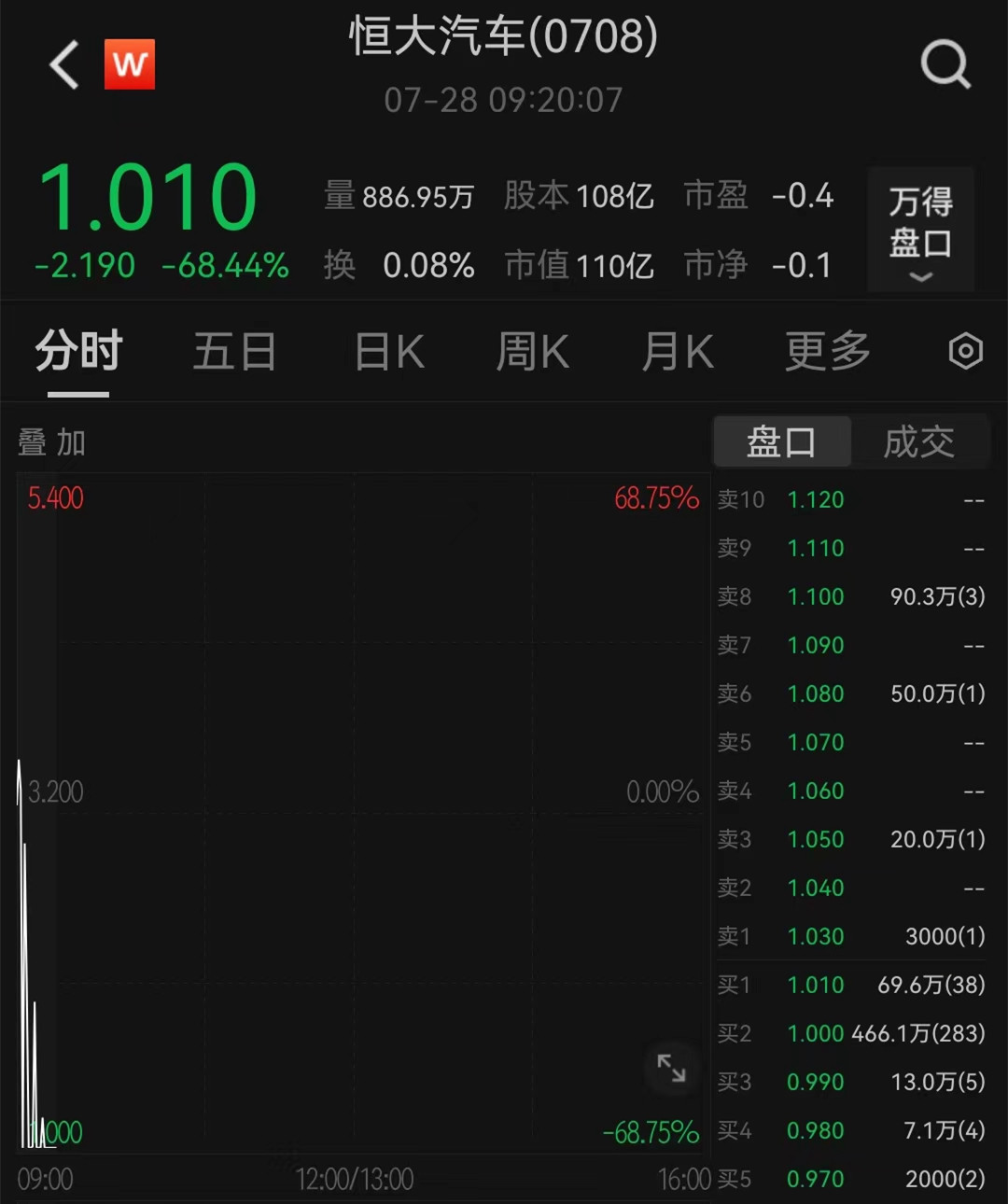 港股恒大汽车复牌，股价大跌68%，两年合计亏损达840亿元