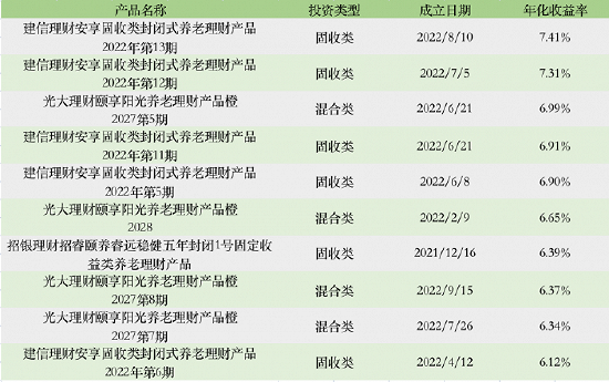 上半年养老理财产品规模同比增长75.1%， 平均年化收益率超5%