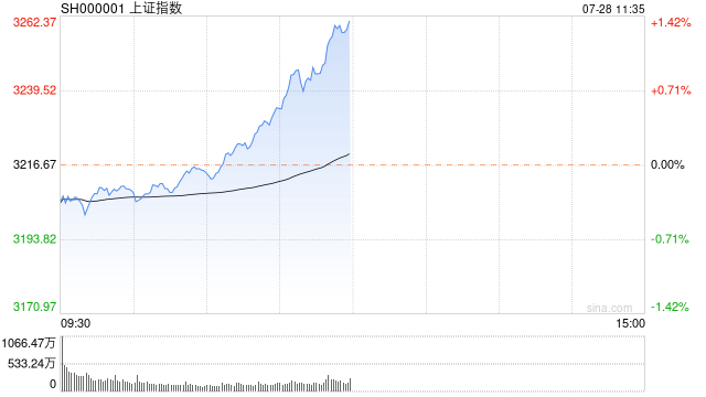 午评：三大指数均涨1.38% 券商等大金融板块走强