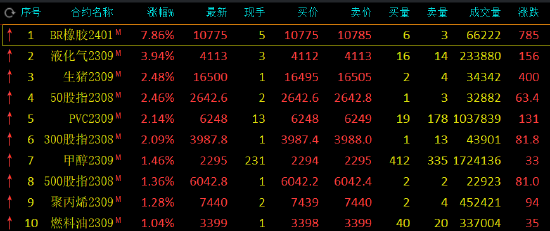 午评：丁二烯橡胶涨近8%，纯碱跌近5%