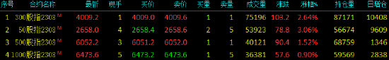 股指期货全线上涨 IH主力合约涨3.06%