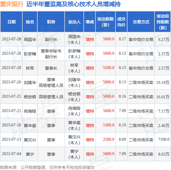 重庆银行：7月28日公司高管林军、周国华、彭彦曦增持公司股份合计1.55万股