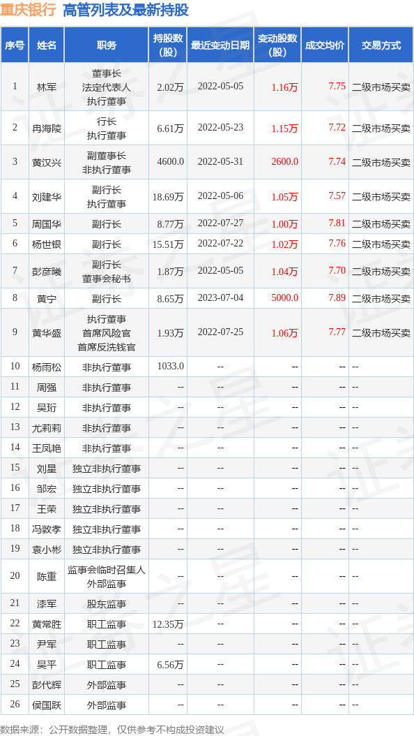 重庆银行：7月28日公司高管林军、周国华、彭彦曦增持公司股份合计1.55万股