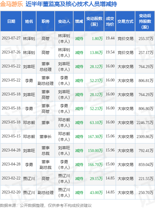 金马游乐：7月27日公司高管林泽钊减持公司股份合计1.8万股