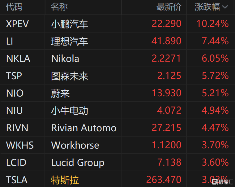 新能源汽车股走强 特斯拉涨超3% 小鹏汽车涨超10%