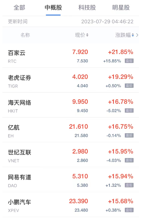 周五热门中概股多数上涨 老虎证券涨超19% 小鹏B涨涨超15%