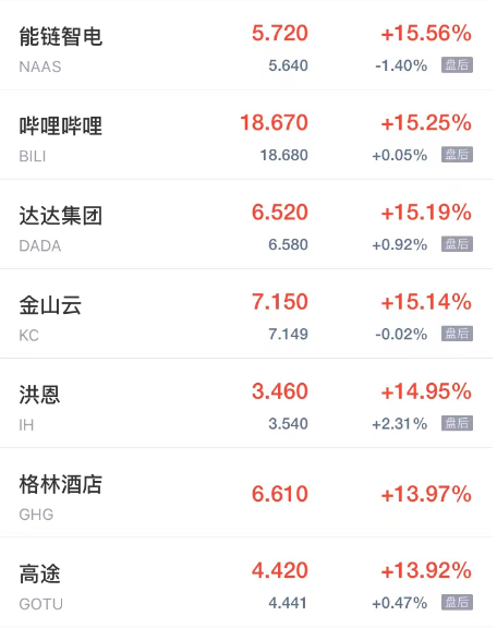 周五热门中概股多数上涨 老虎证券涨超19% 小鹏B涨涨超15%