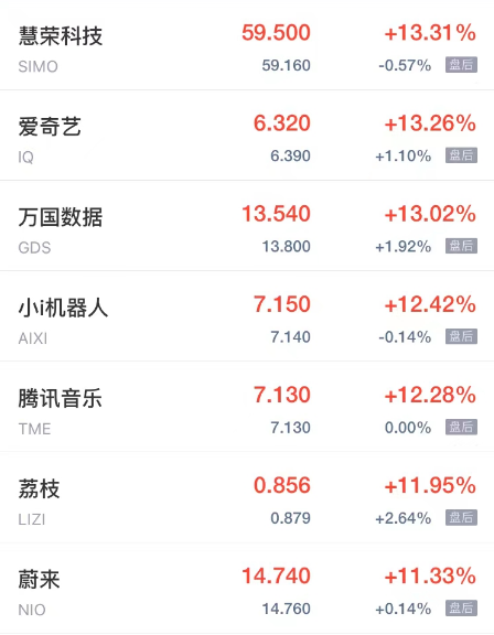 周五热门中概股多数上涨 老虎证券涨超19% 小鹏B涨涨超15%