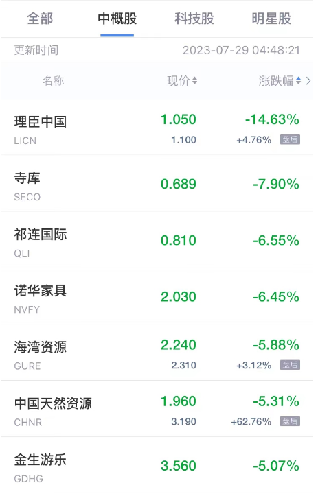 周五热门中概股多数上涨 老虎证券涨超19% 小鹏B涨涨超15%