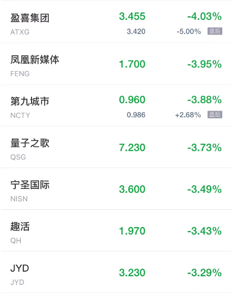 周五热门中概股多数上涨 老虎证券涨超19% 小鹏B涨涨超15%