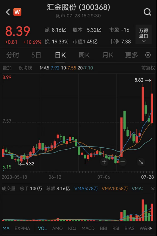 突发！AI大牛股汇金股份，被立案！