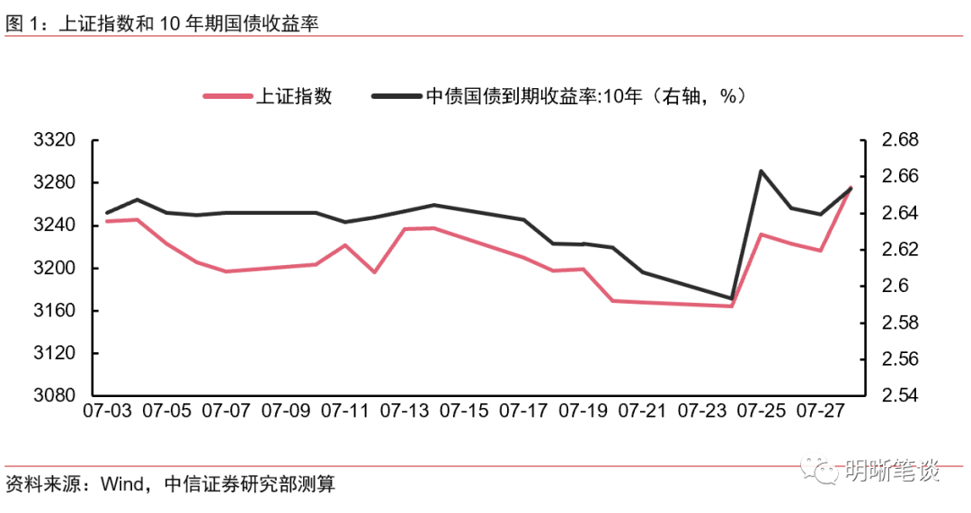 多视角观察政治局会议周的债市表现